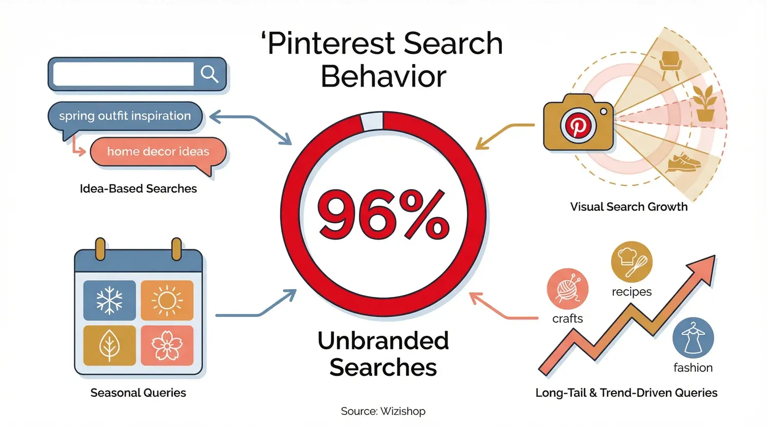 Pinterest search behavior infographic showing 96% unbranded searches with idea-based, seasonal, visual, and trend-driven queries.