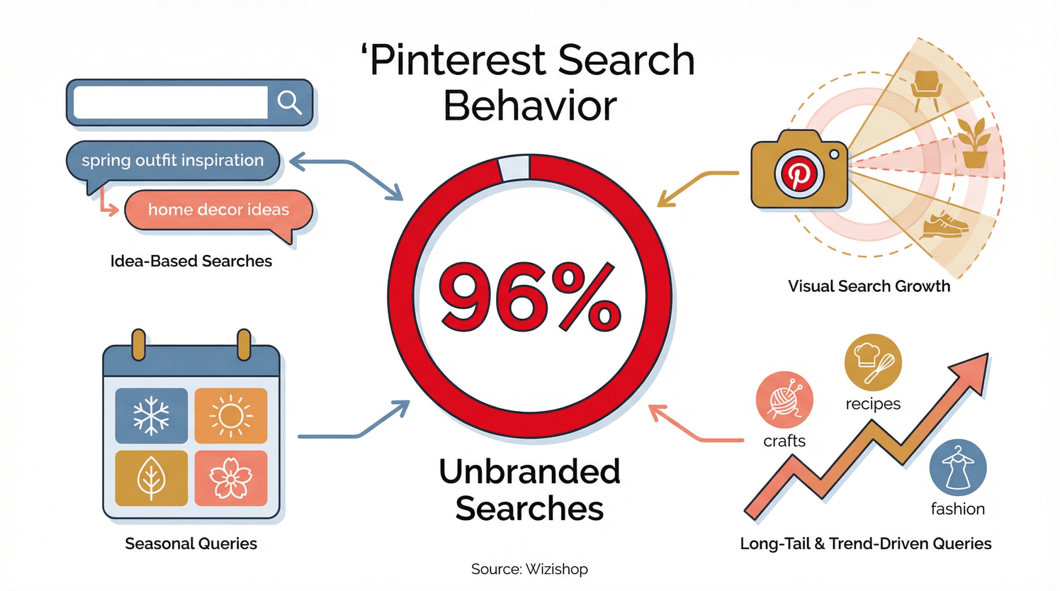 Pinterest search behavior infographic showing 96% unbranded searches with idea-based, seasonal, visual, and trend-driven queries.