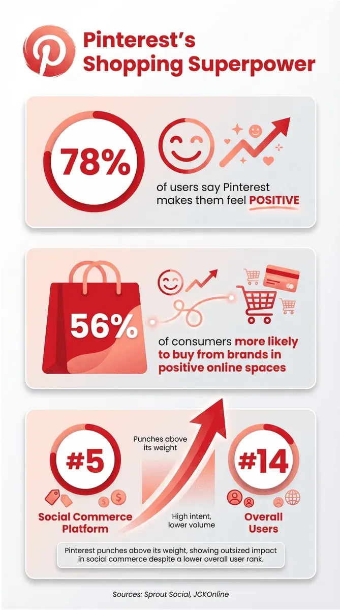 Pinterest shopping superpower infographic with user positivity and social commerce statistics
