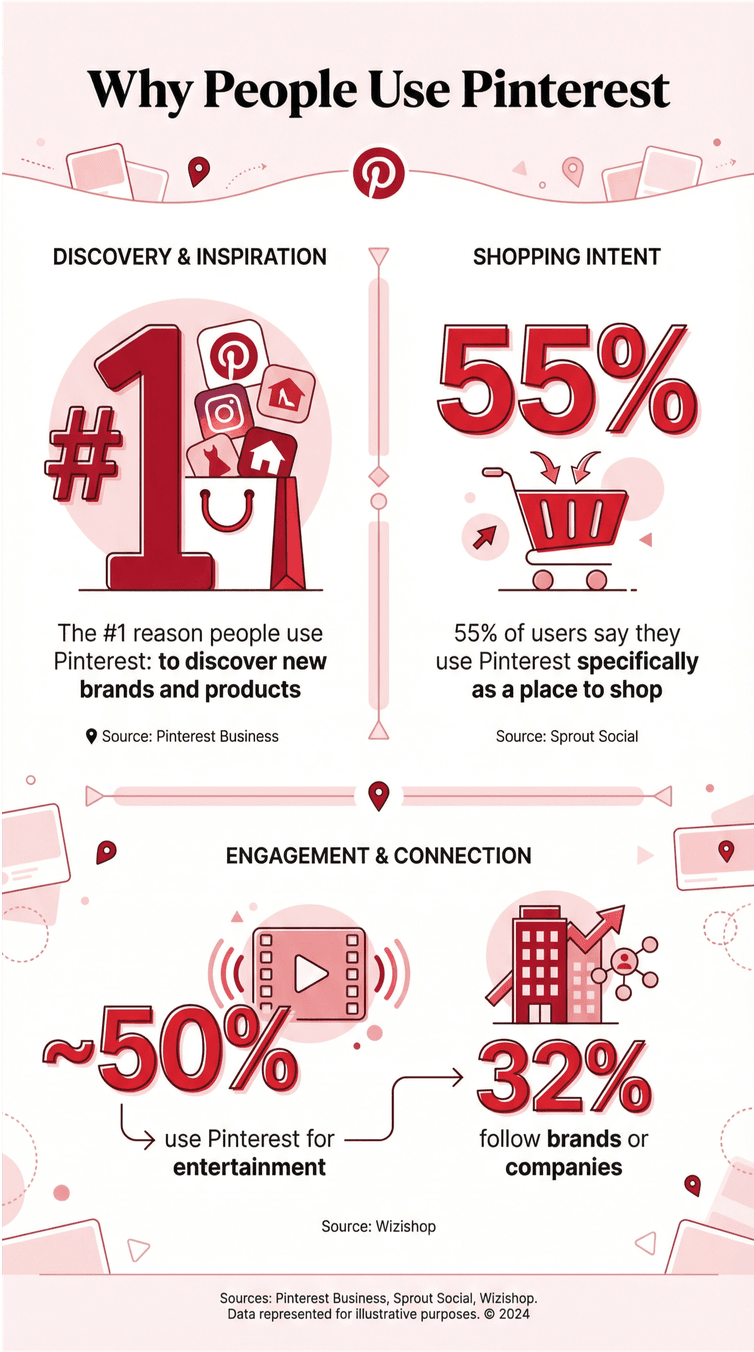 Why people use Pinterest infographic with statistics on discovery, shopping, entertainment, and brand following.