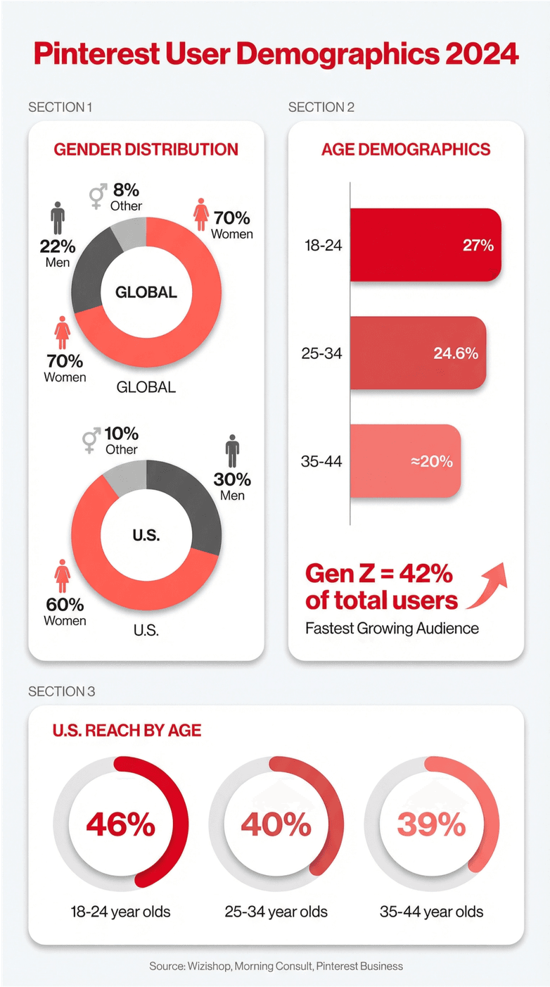 Pinterest user demographics 2024 showing gender, age, and U.S. reach by age group with key statistics.