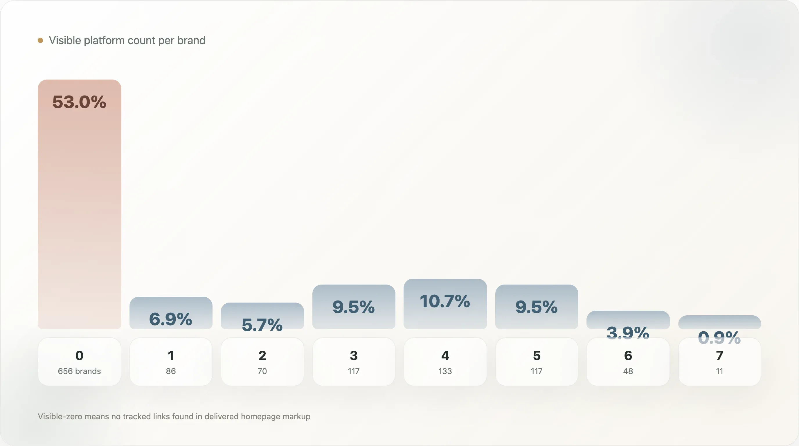 platform-count-per-brand-stats.webp