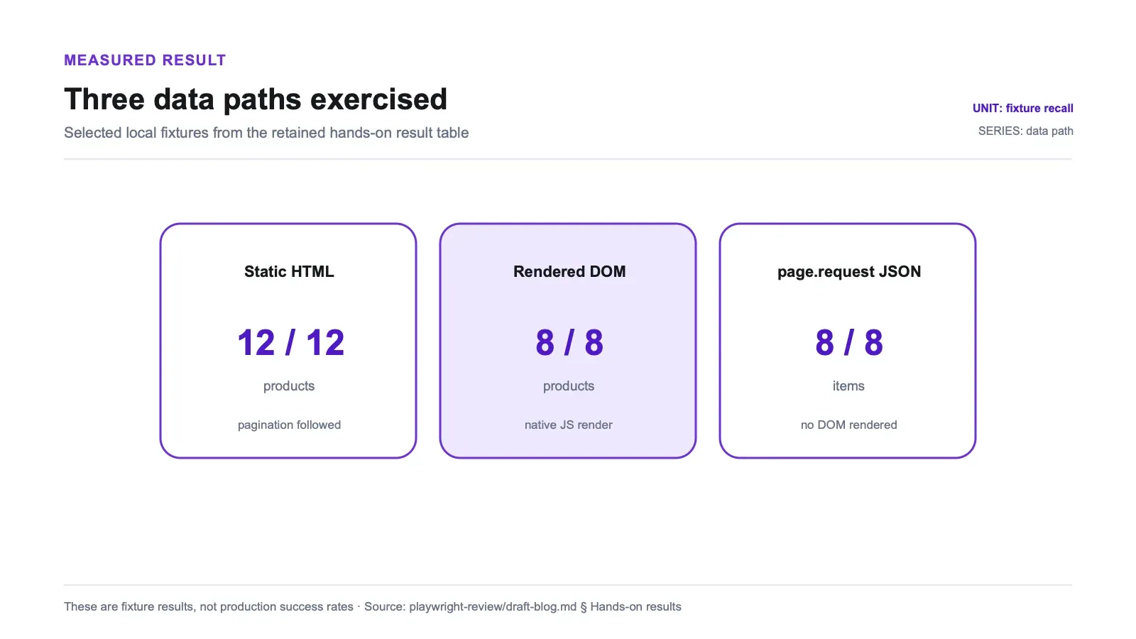 Measured results chart: Three data paths exercised