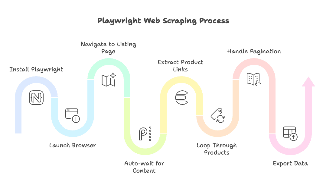 playwright-web-scraping-process-steps.png
