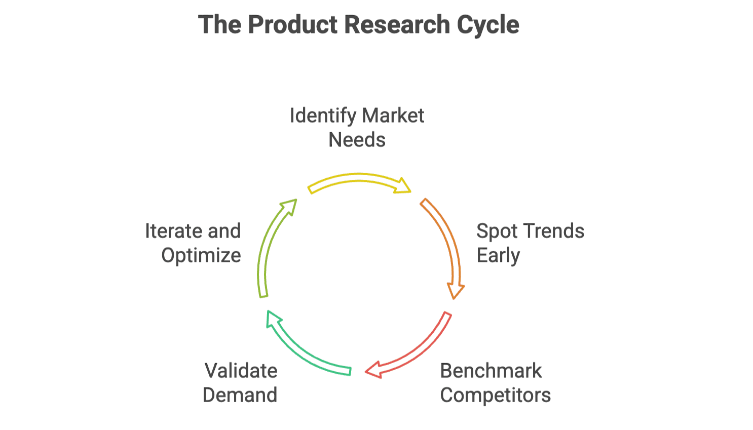 product-research-cycle-diagram.png