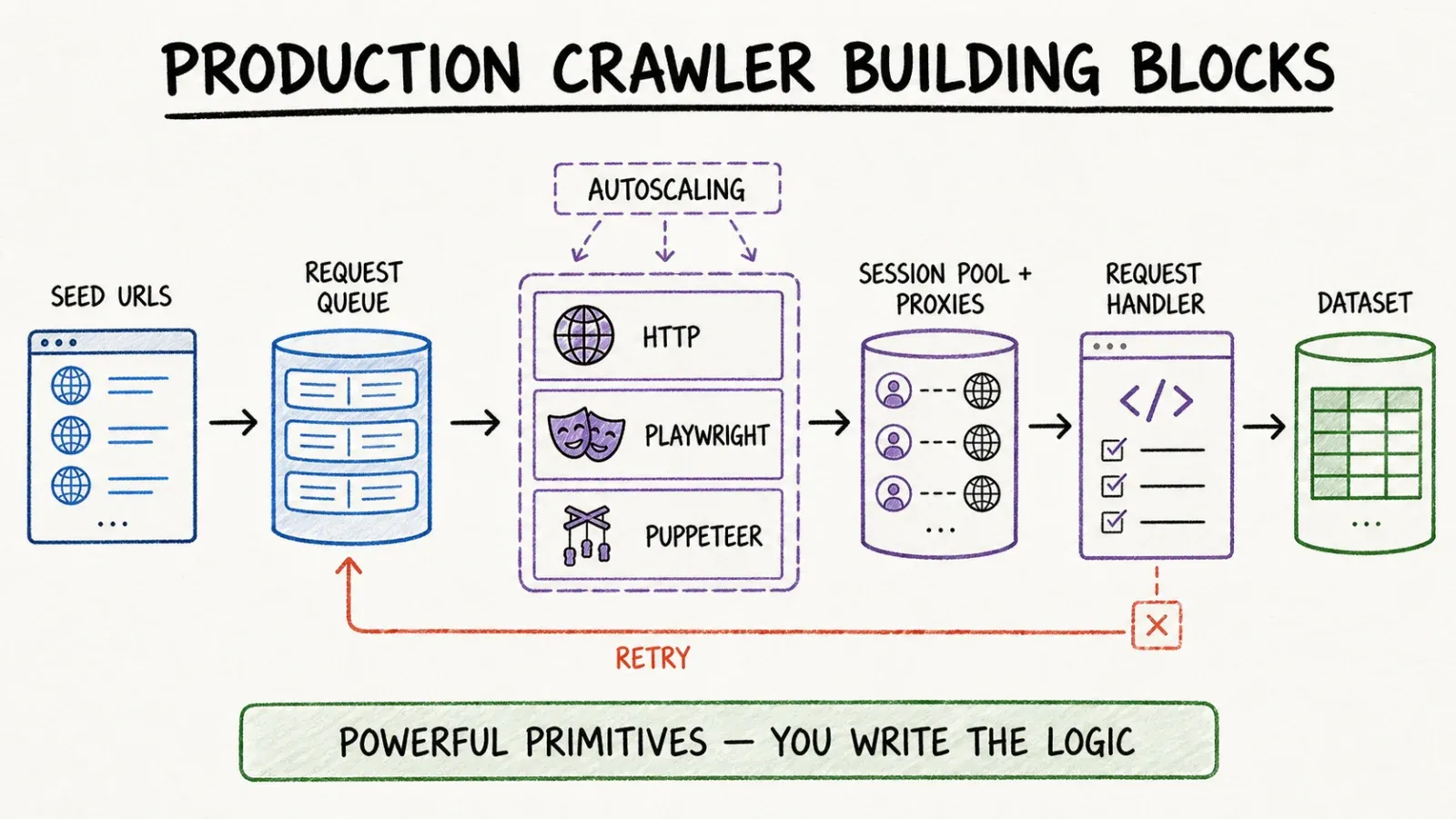 production-crawler-building-blocks