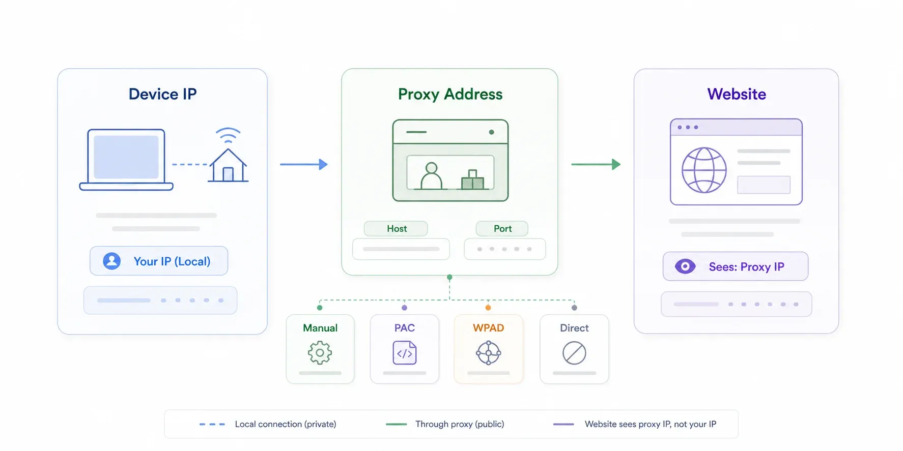 proxy-address-website-flow.webp