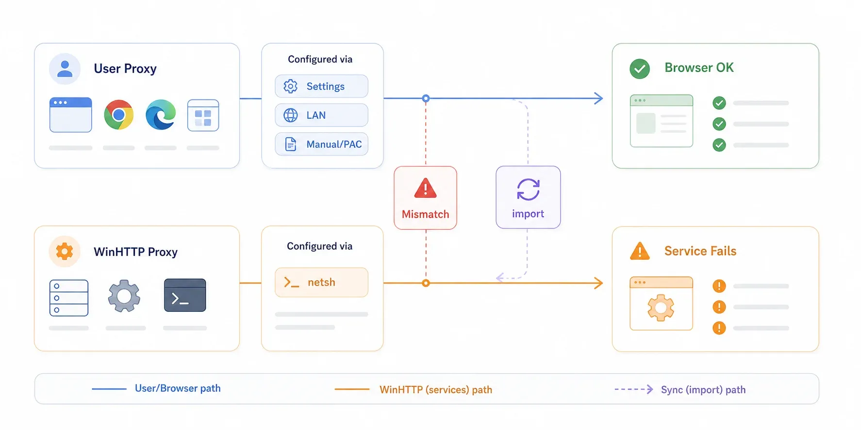 proxy-configuration-mismatch-diagram.webp