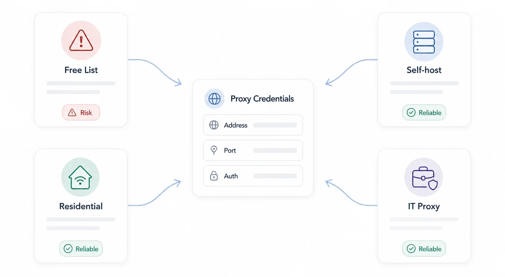 proxy-credentials-options.webp