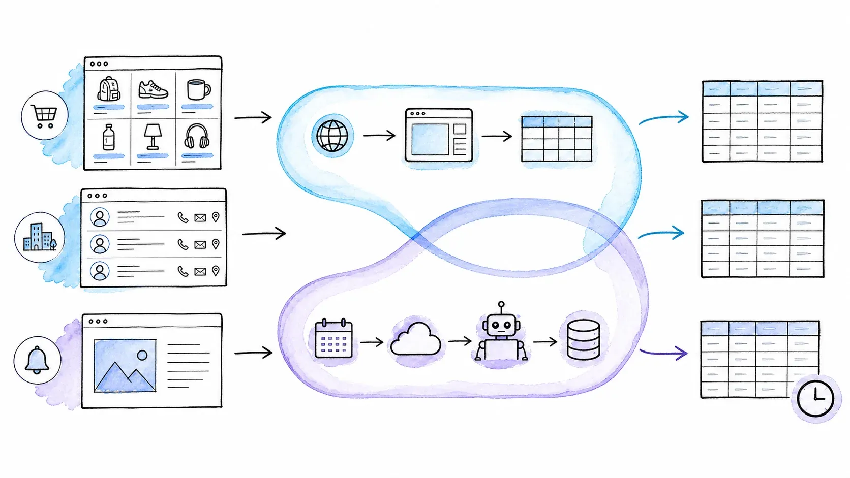 Product directory and monitoring scenarios flowing through overlapping workflows