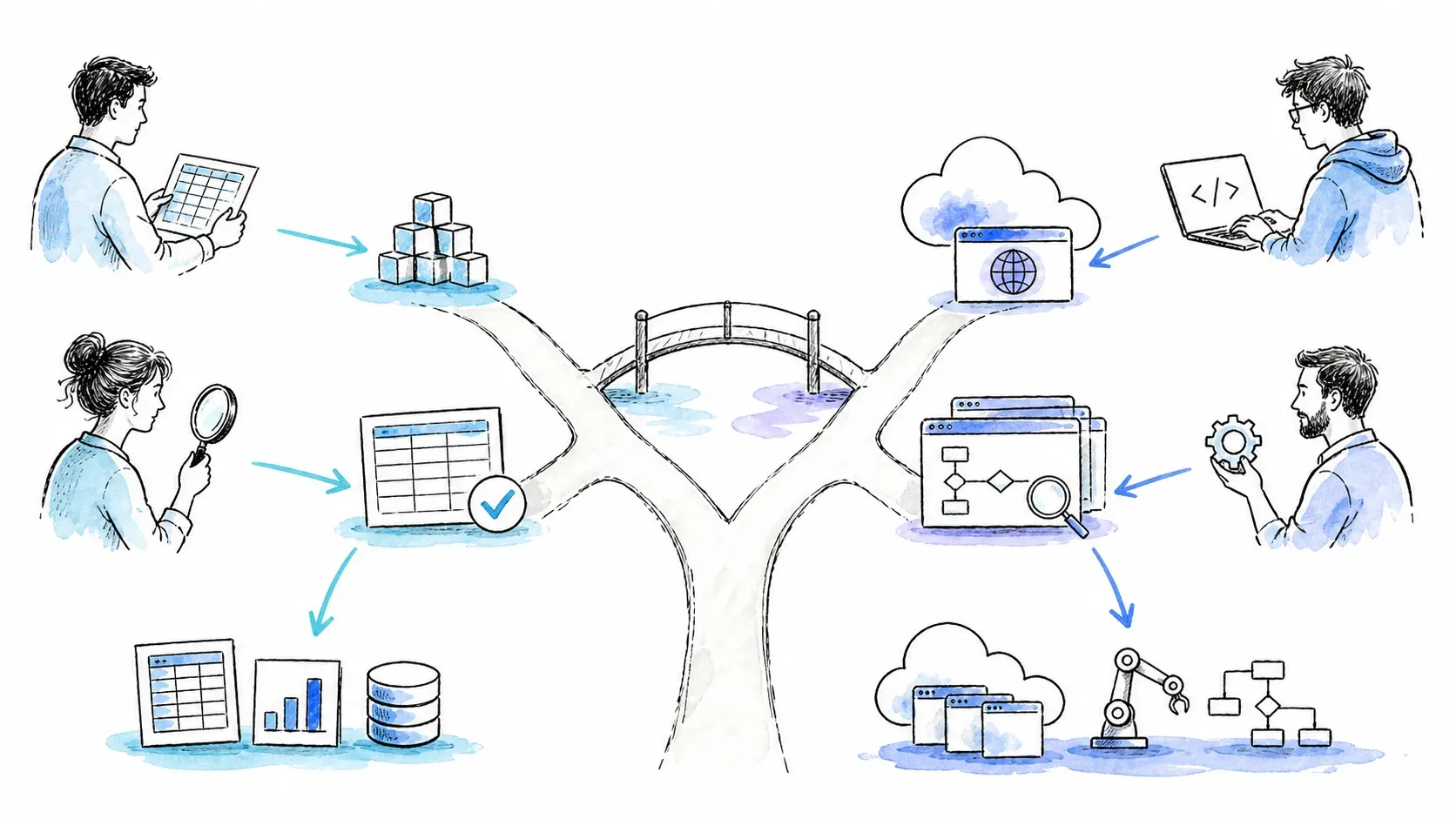 Business research developer and QA use cases routed by workflow requirements