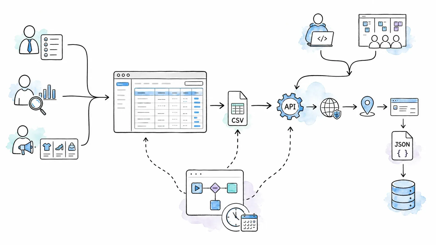Business and developer users routed by workflow requirements