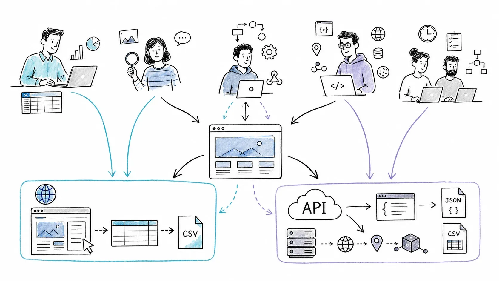 Business and developer users routed by workflow requirements