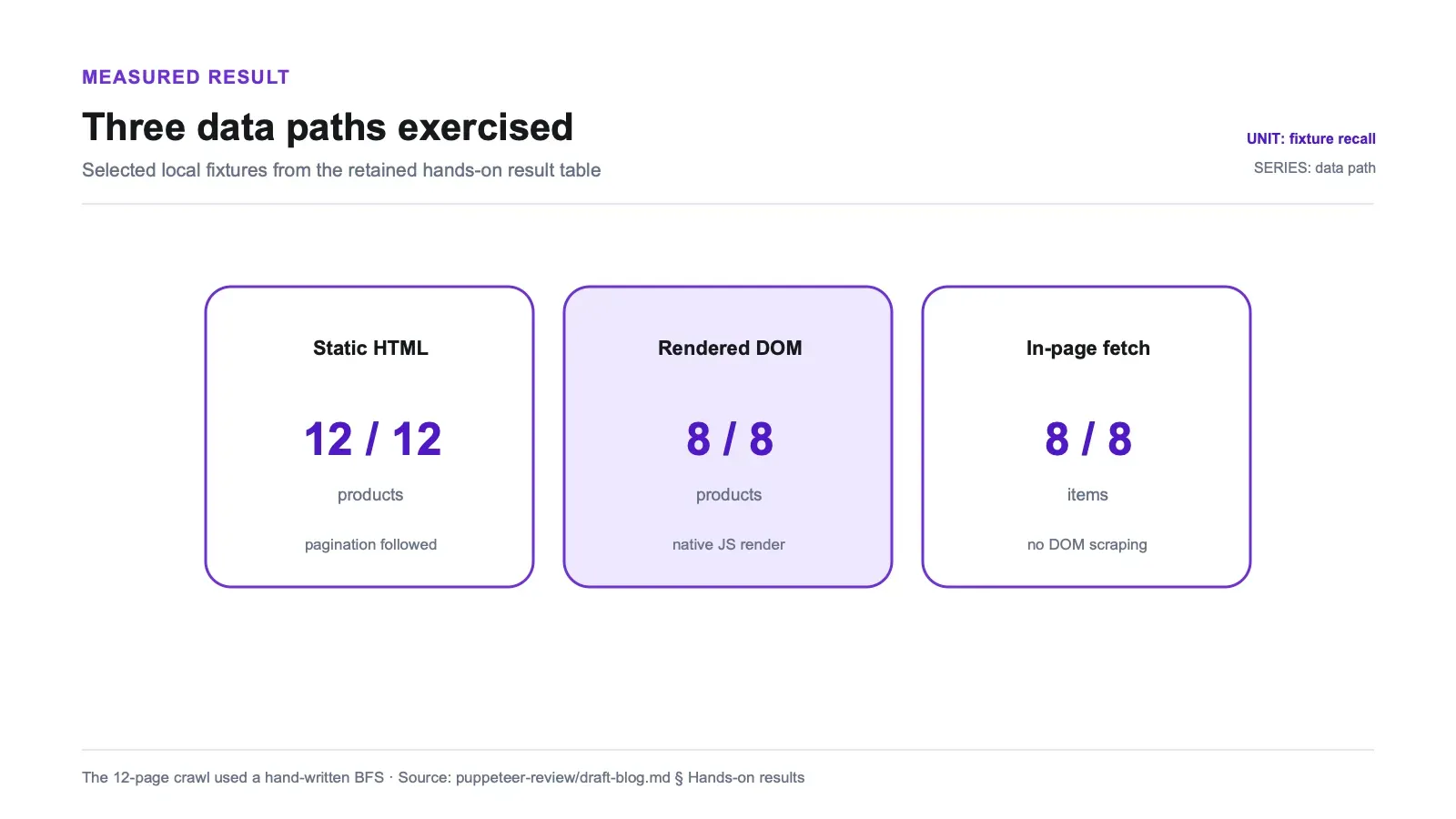 Measured results chart: Three data paths exercised