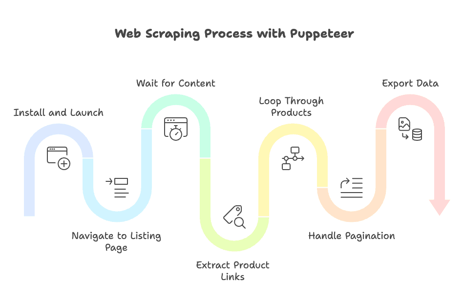 puppeteer-web-scraping-process-steps.png