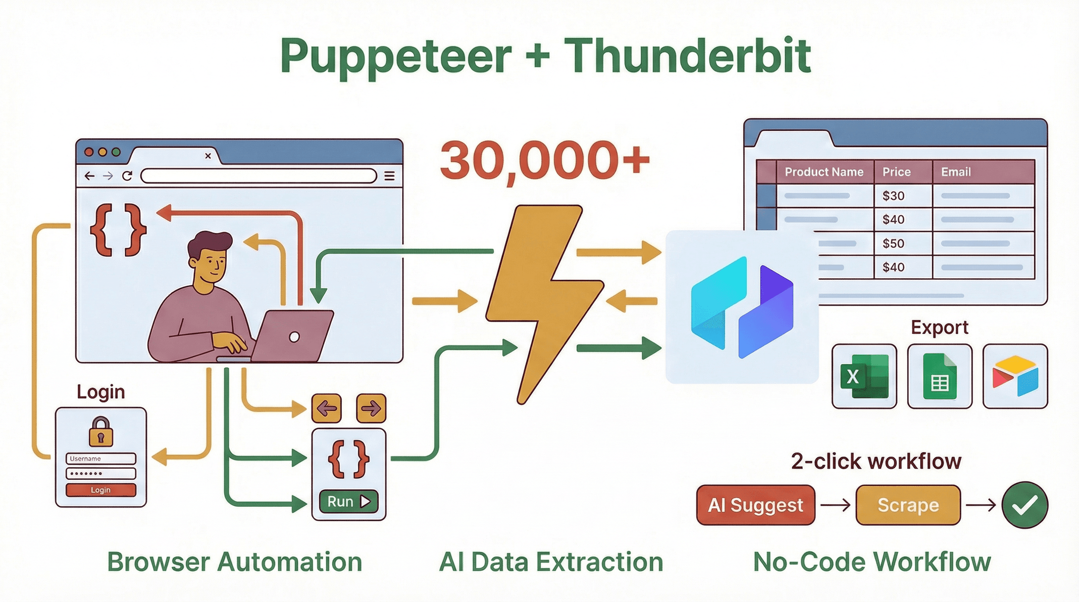 puppeteer-thunderbit-browser-automation-ai-extraction.png