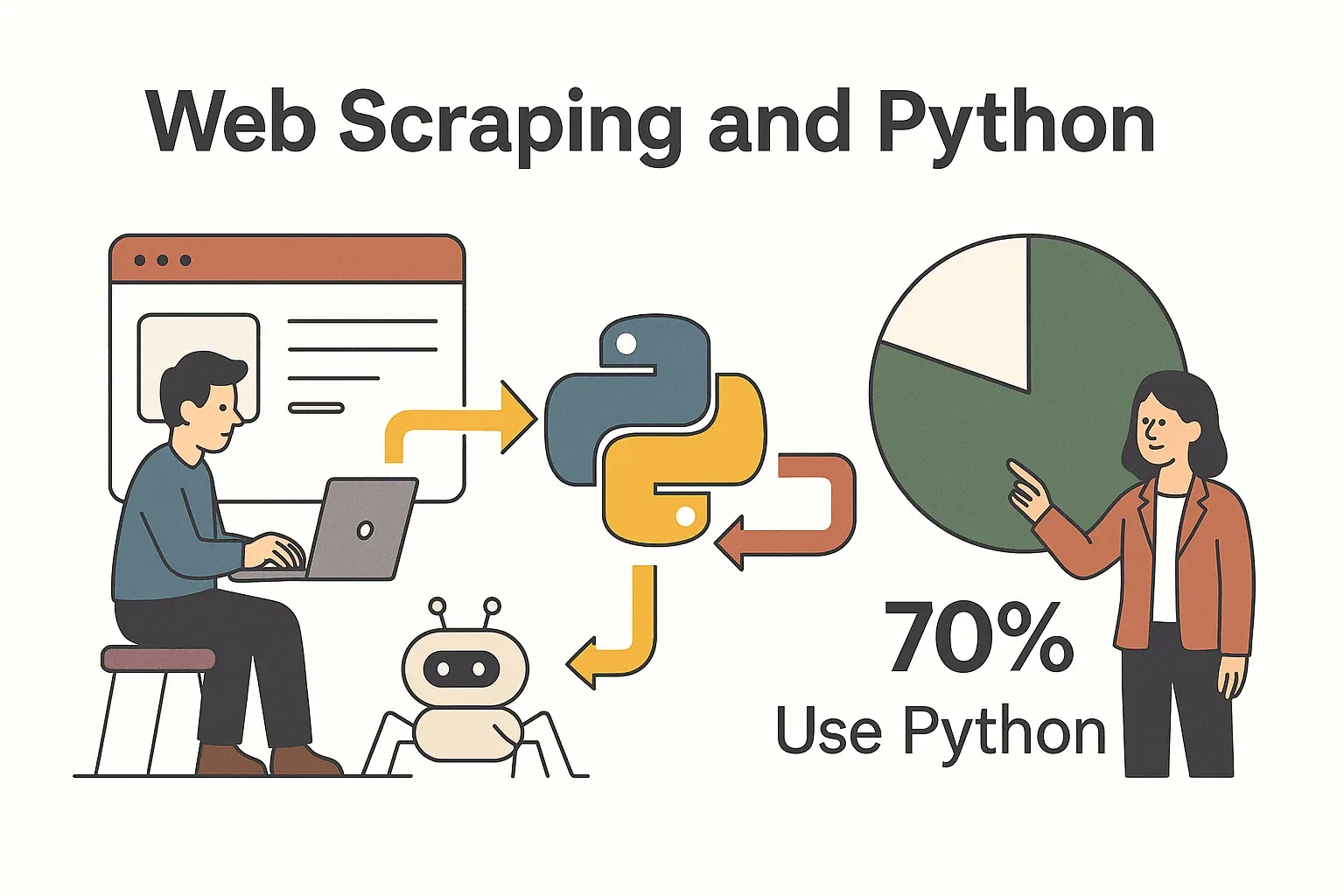 python-web-scraping-usage-statistics-70-percent.png