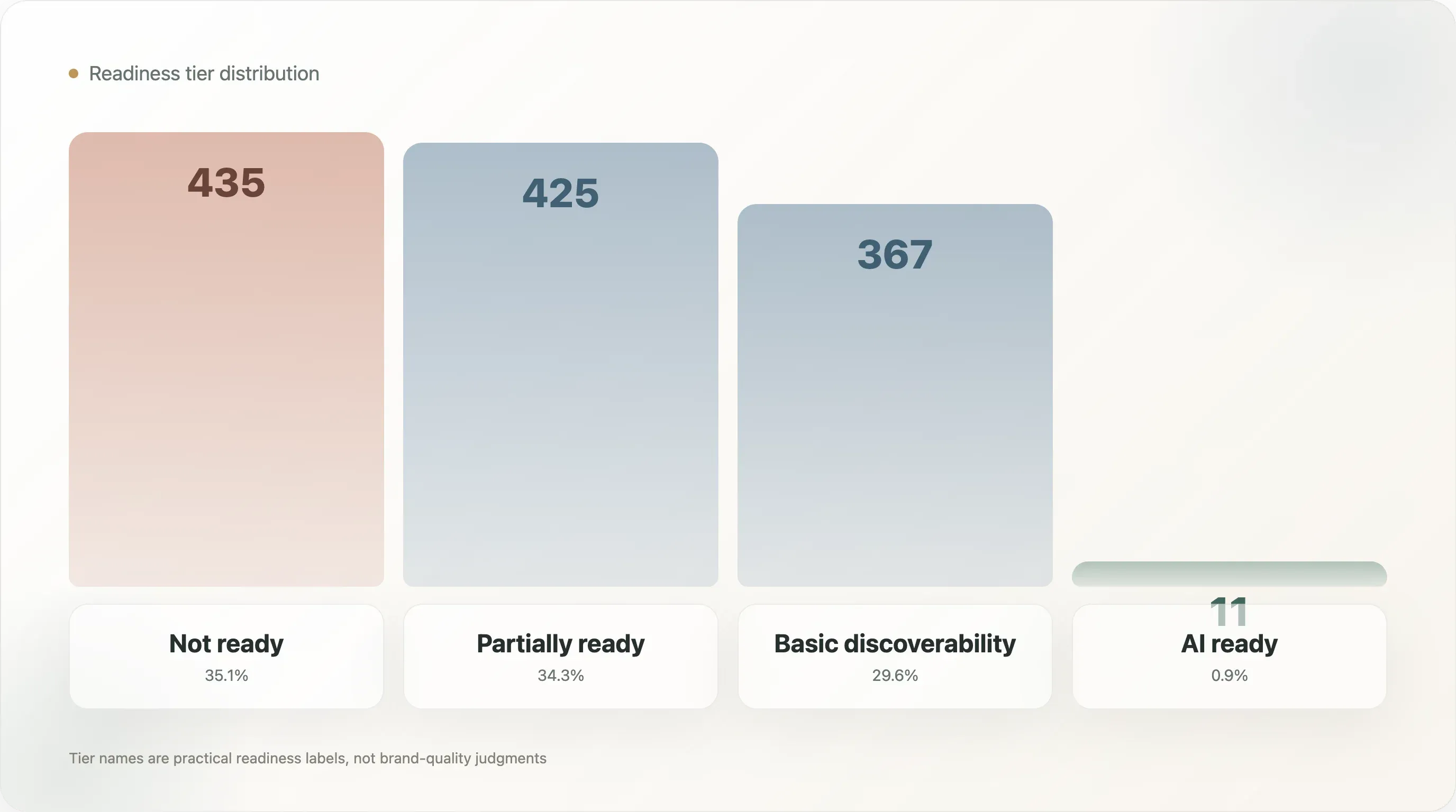 readiness-tier-distribution.webp