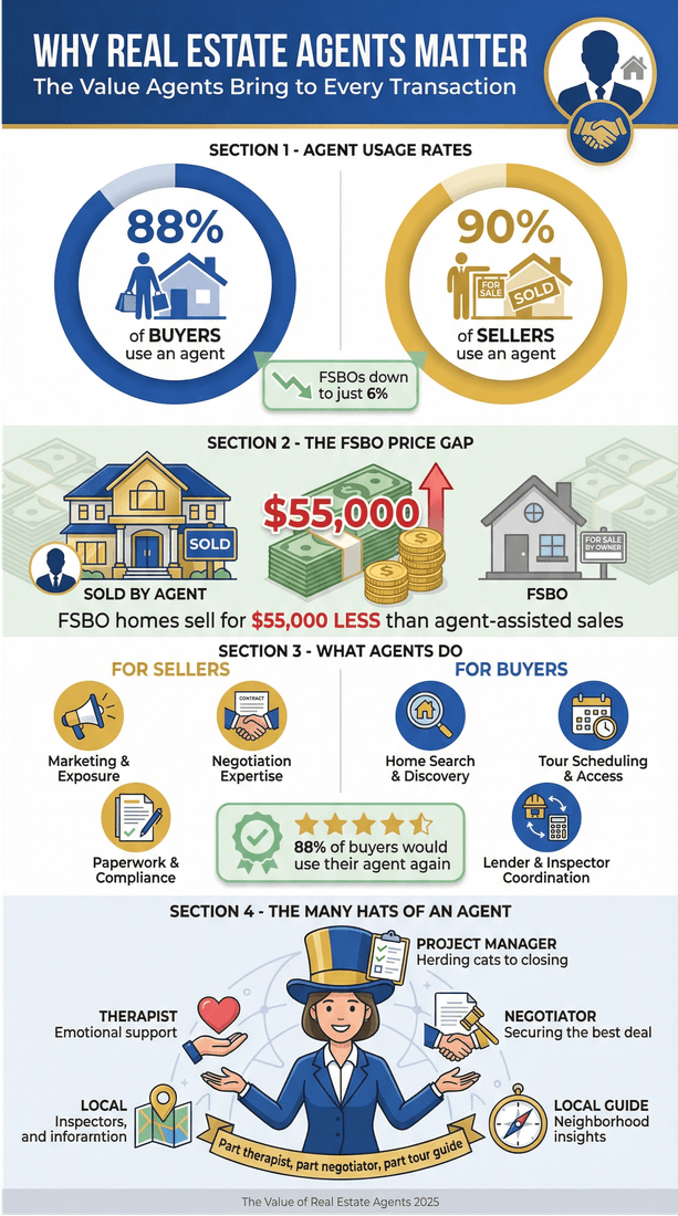Why real estate agents matter infographic showing agent usage rates, FSBO price gap, agent roles, and the many hats agents wear.