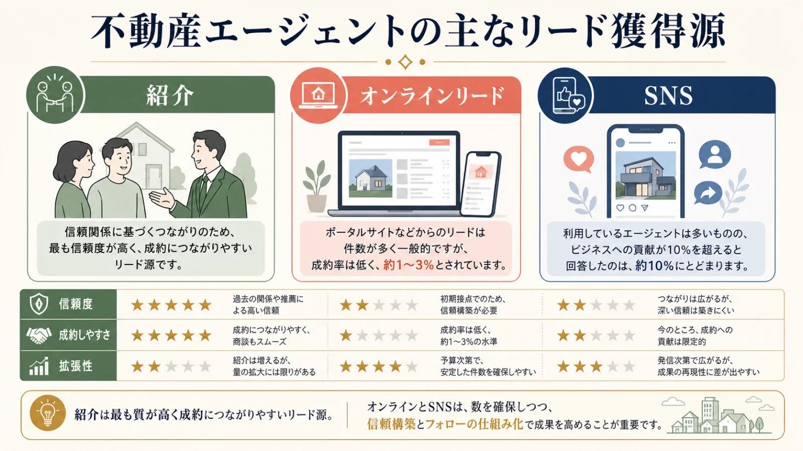紹介、オンラインリード、SNSの有効性を比較する不動産リードソースのインフォグラフィック。