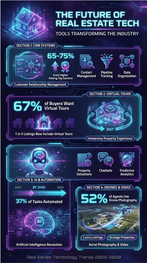  Future of real estate tech infographic showing CRM systems, virtual tours, AI automation, and drone video trends for 2025–2030.