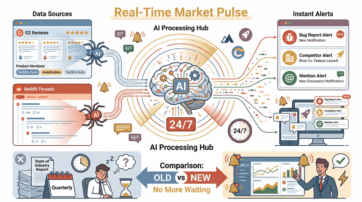 Real-Time Market Pulse AI dashboard showing data sources, instant alerts, and a comparison of old versus new market monitoring methods.