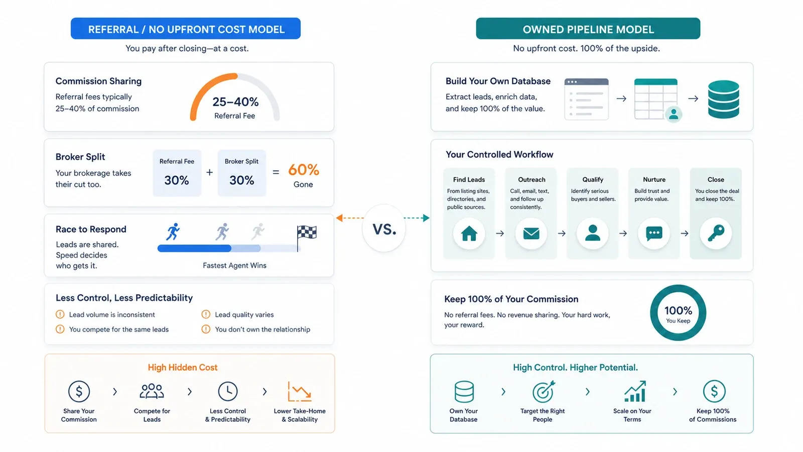 real-estate-leads-no-upfront-cost-2026_product-matching-trap_v1.webp