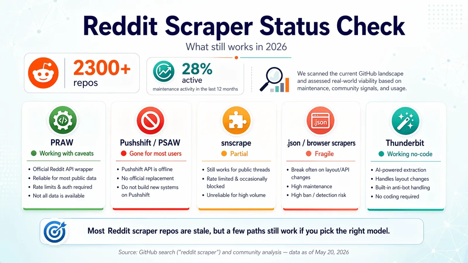 reddit_scraper_status_v1.png