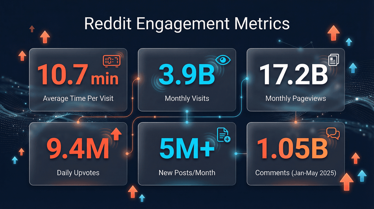 reddit-engagement-metrics-2025.png
