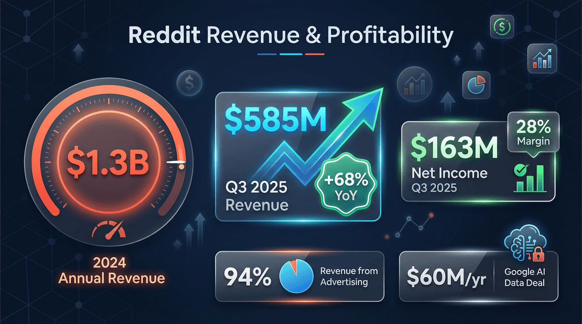 reddit-revenue-profitability-2024-2025.png