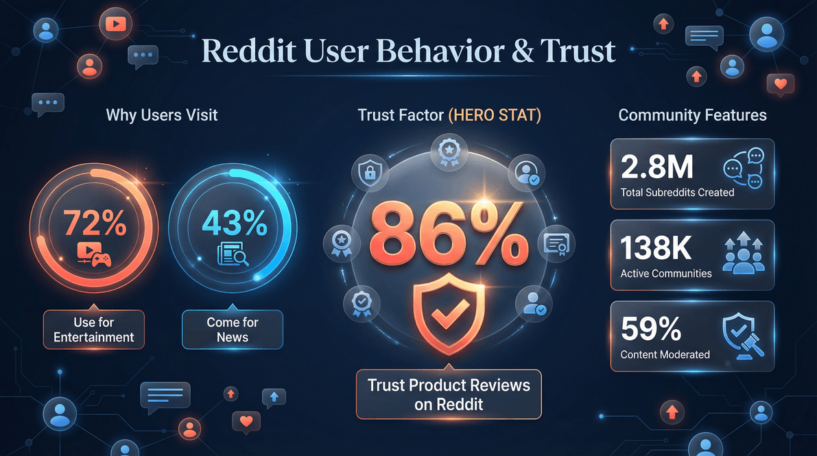 reddit-user-behavior-trust-stats.png