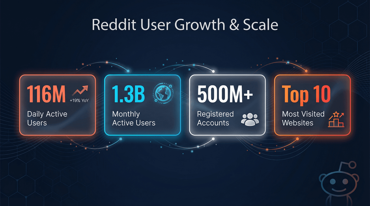reddit-user-growth-stats.png
