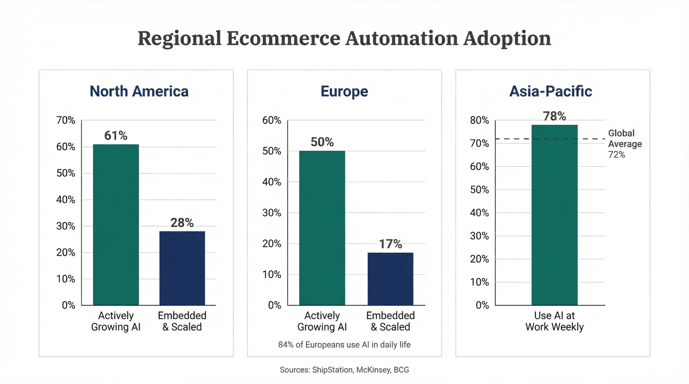 regional-ecommerce-automation-adoption.png