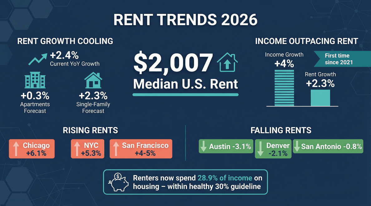 rent-trends-2026-summary.png