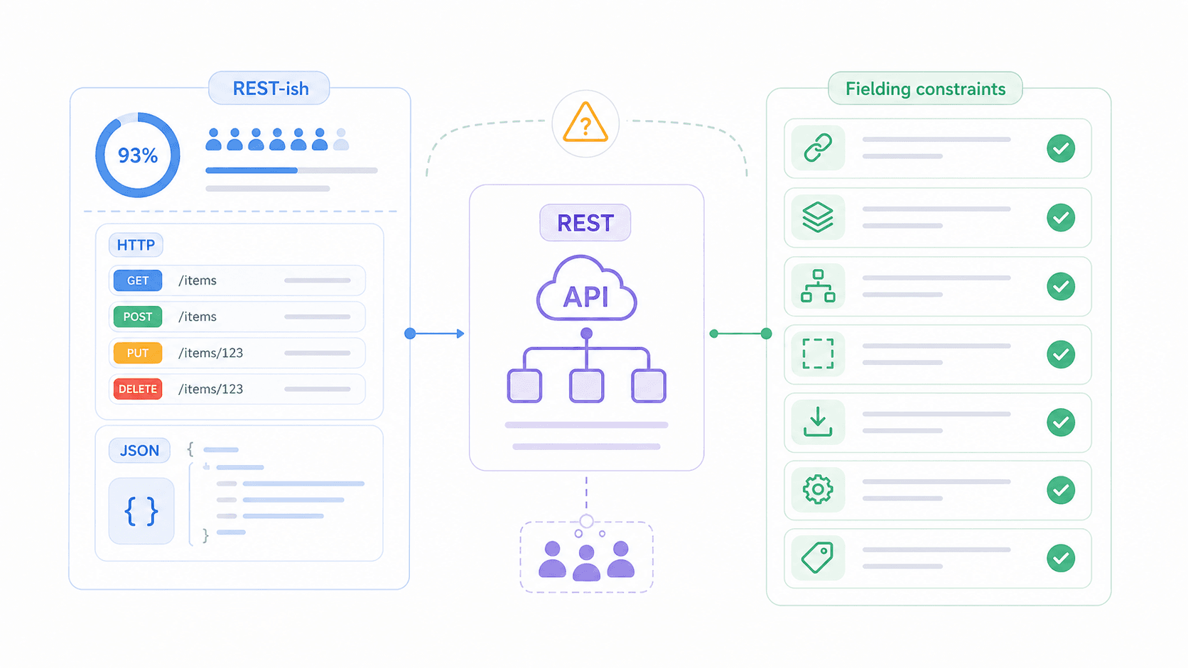 rest-api-vs-restish-constraints.png