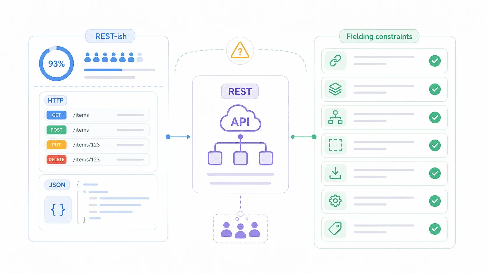 rest-api-vs-restish-constraints.png