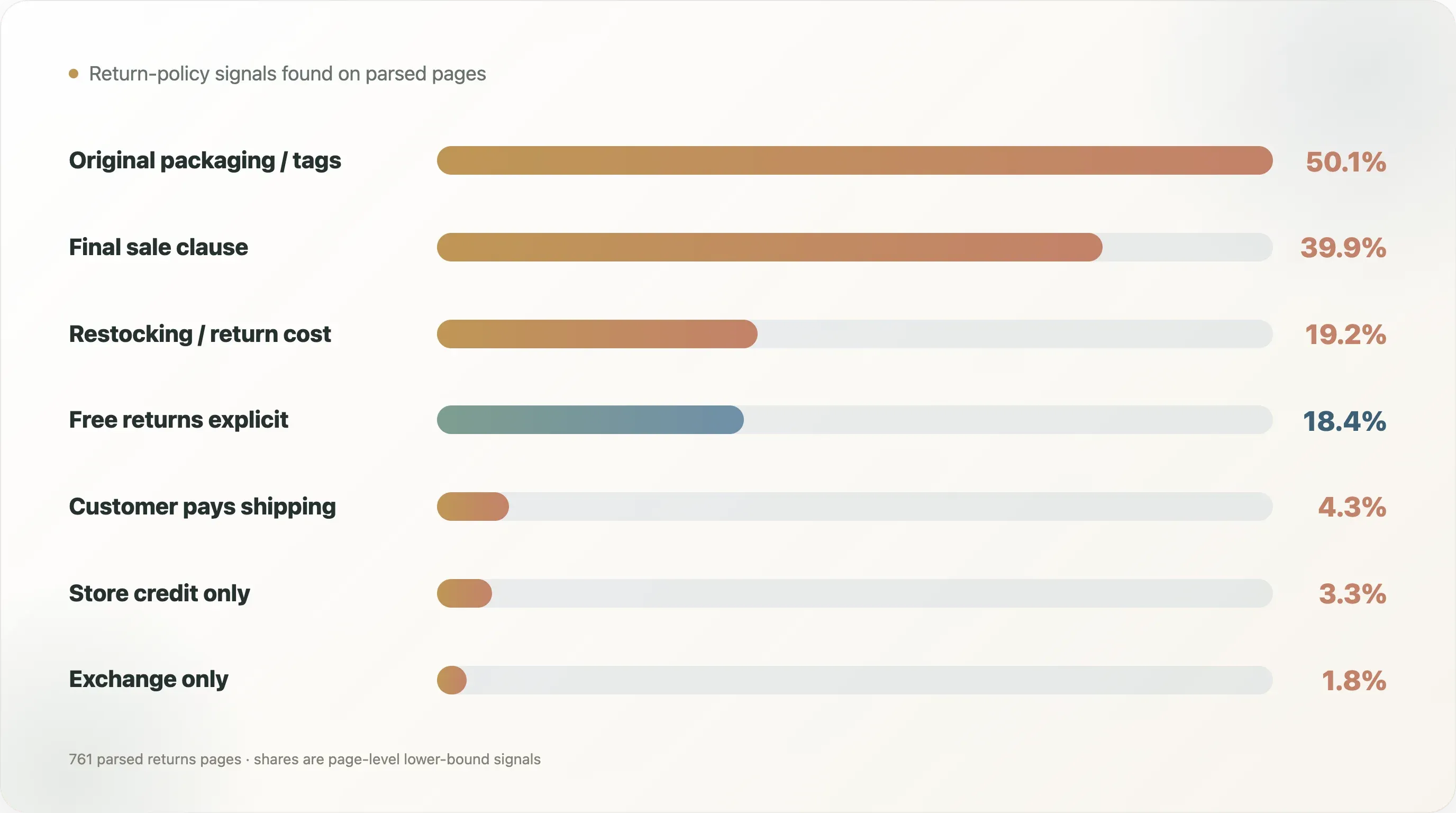 return-policy-signals-percentage-breakdown.webp