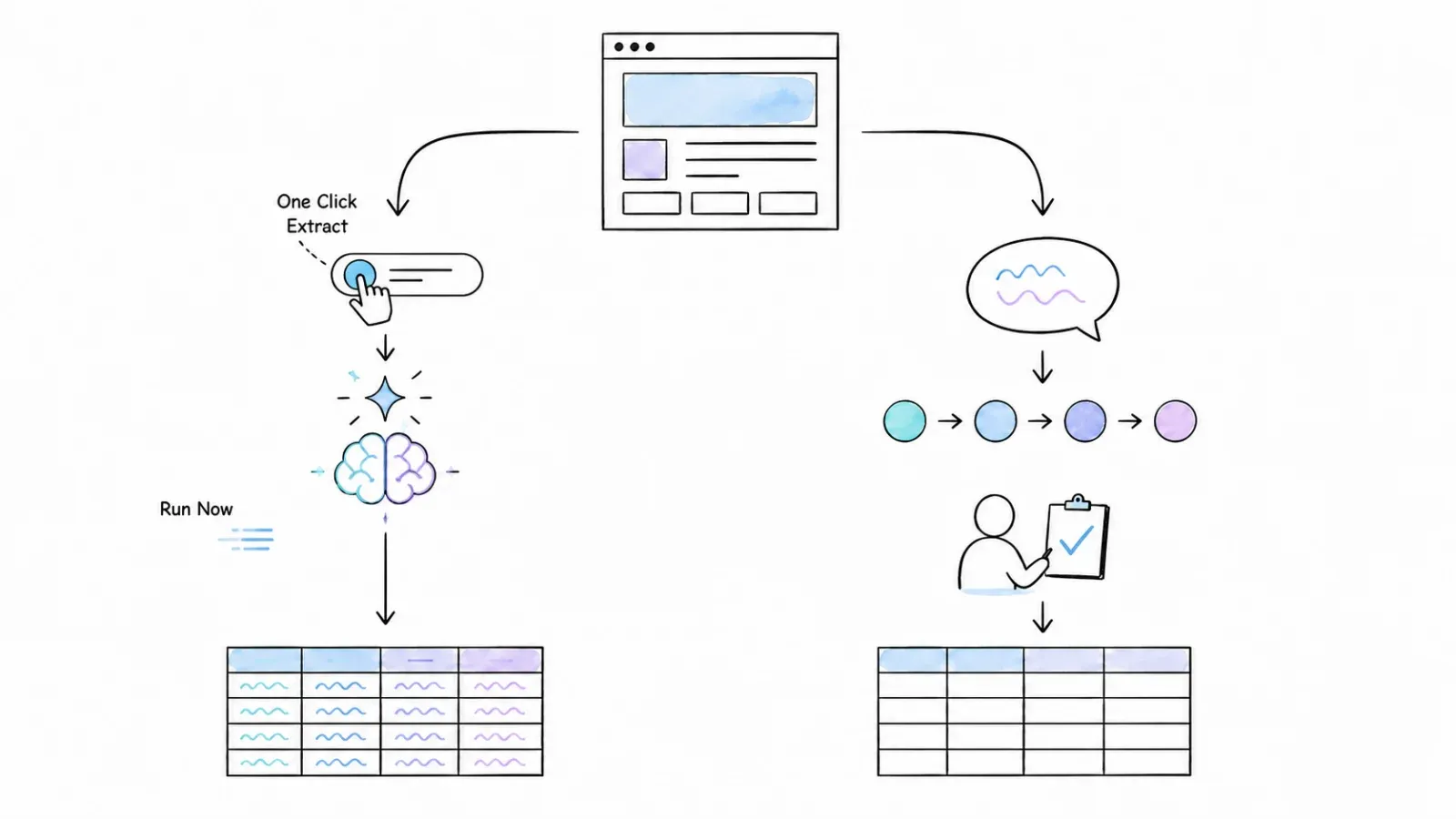Agentic page analysis and a conversational extraction plan