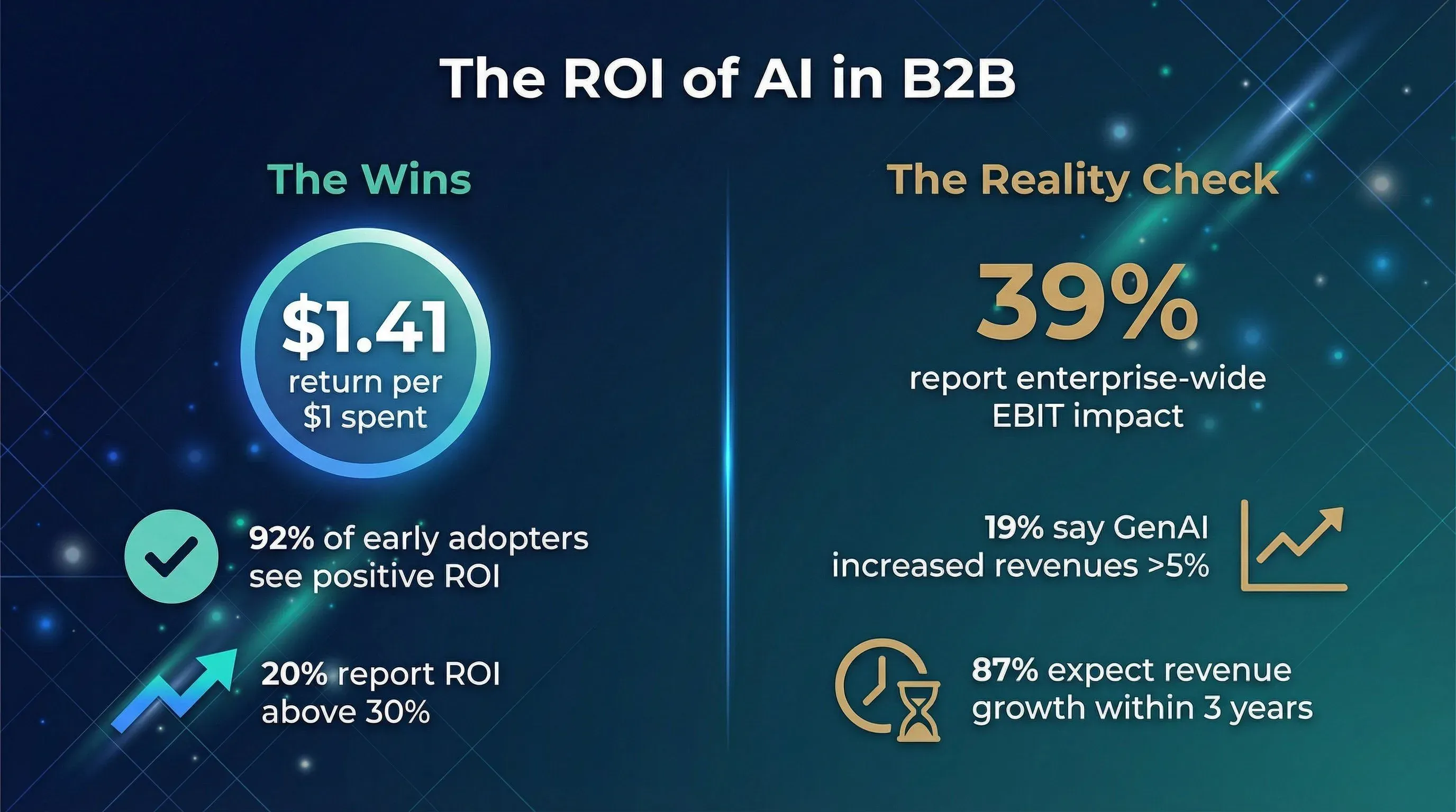roi-of-ai-in-b2b-stats.png
