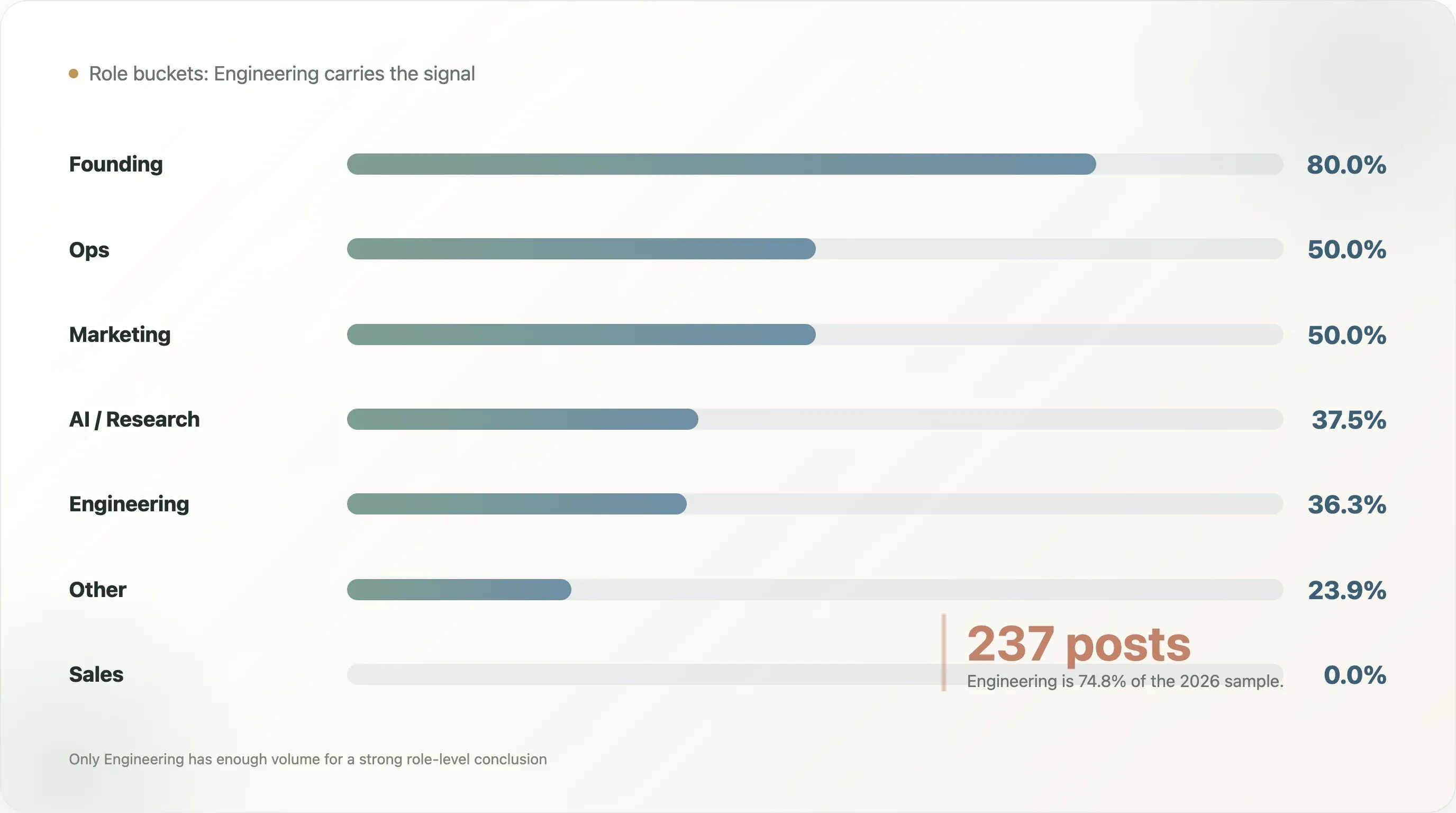 role-buckets-percentage-chart.webp
