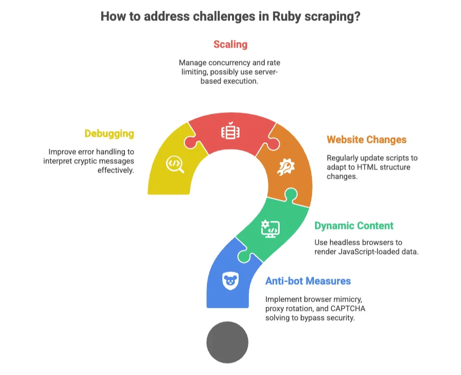ruby-scraping-challenges-solutions-diagram.png