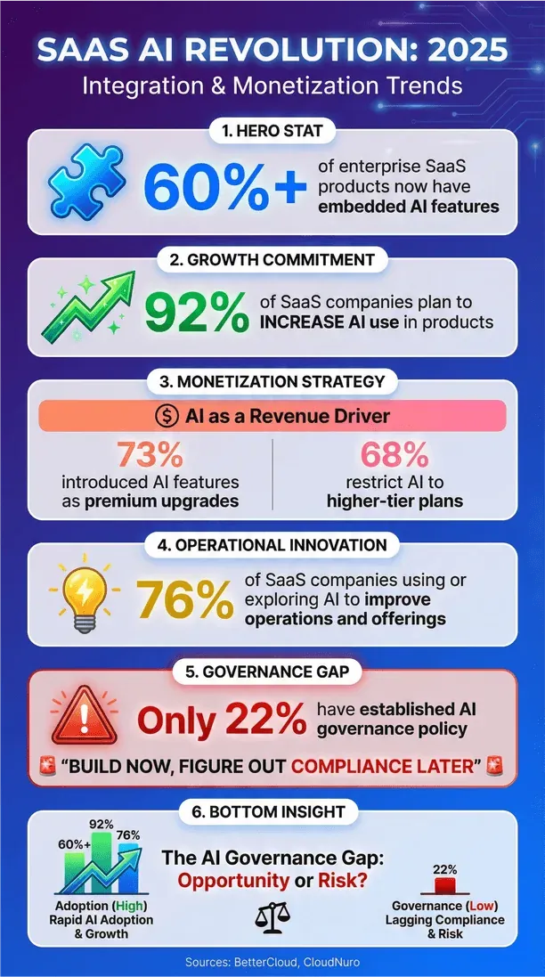  SaaS AI Revolution 2025 infographic showing integration, monetization, adoption, and governance trends with key statistics.