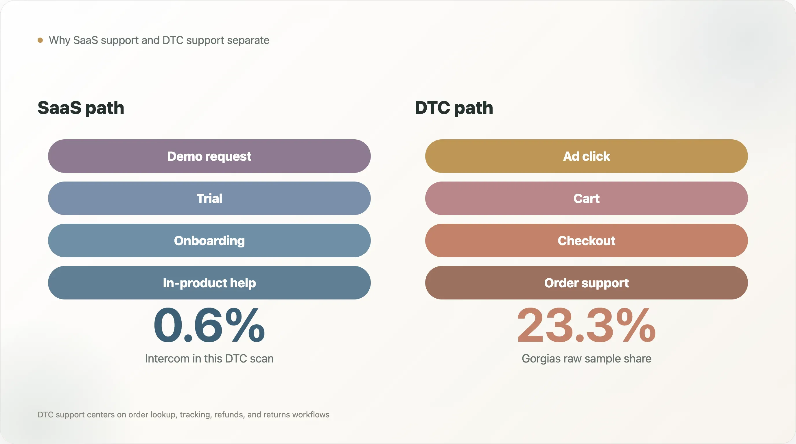 saas-vs-dtc-support-paths.webp