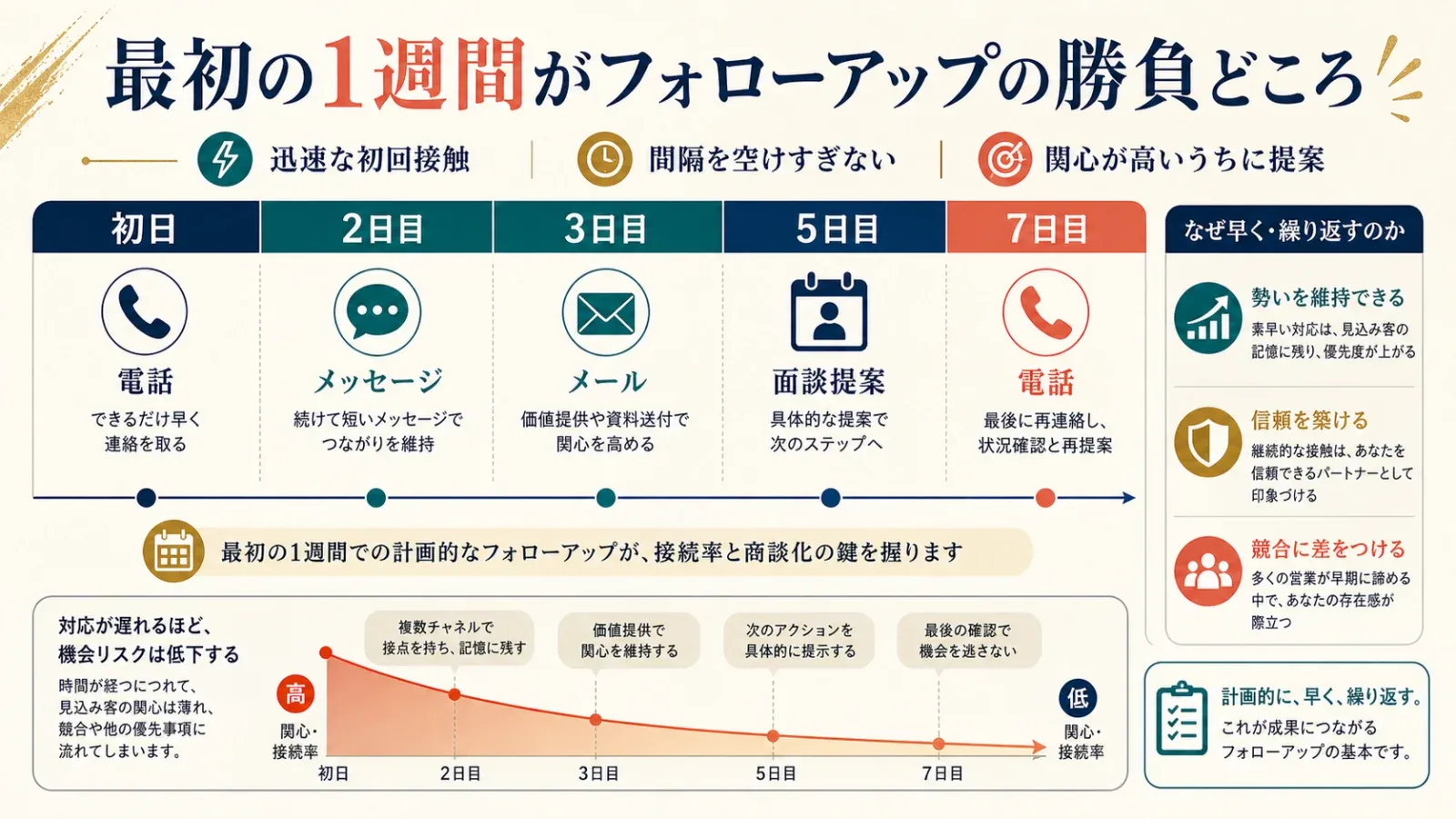 営業フォローアップの“おいしいゾーン”を示すインフォグラフィック。成約率、接点、営業担当者向けの成功戦略を可視化している。