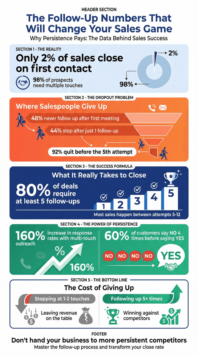 Sales follow-up statistics infographic highlighting the importance of persistence for closing deals.