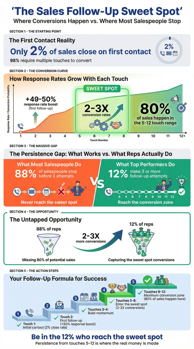 Sales follow-up sweet spot infographic showing conversion rates, follow-up touchpoints, and success strategies for sales reps.