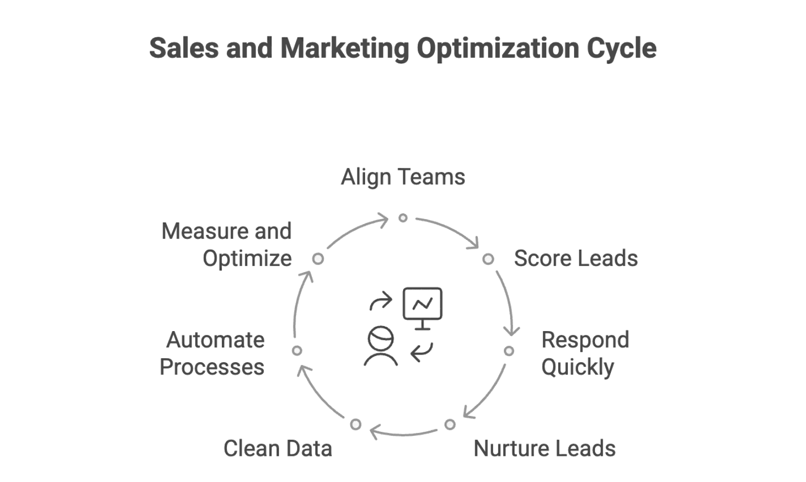 sales-marketing-optimization-cycle-diagram.png