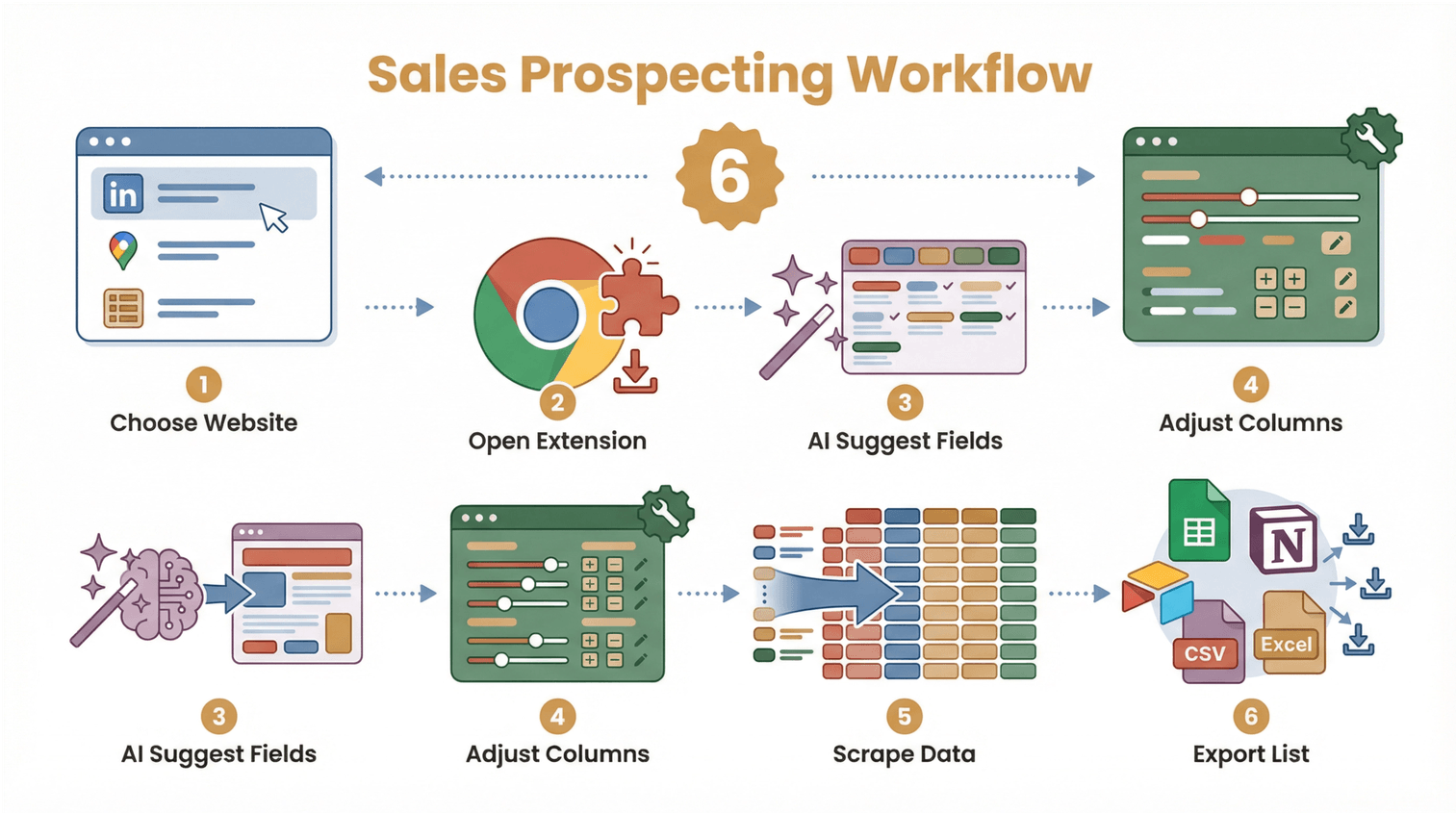 Sales prospecting workflow with six illustrated steps: choose website, open extension, AI suggest fields, adjust columns, scrape data, export list.