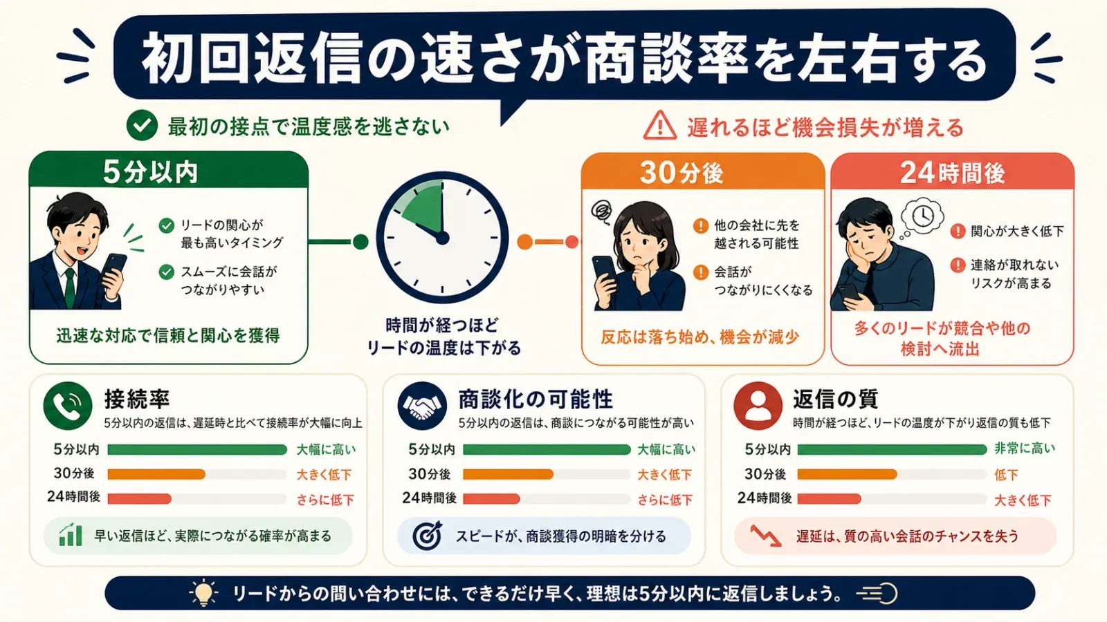 5分以内に返信することが、遅い競合よりも成功率を大きく高める理由を示す営業返信速度のインフォグラフィック。