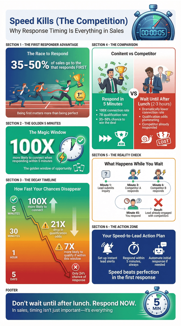 Sales response timing infographic showing why responding within 5 minutes greatly increases success rates over slower competitors.